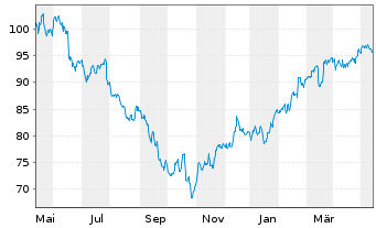 Chart Wendel Investissement S.A. - 1 an