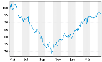 Chart Wendel Investissement S.A. - 1 Jahr