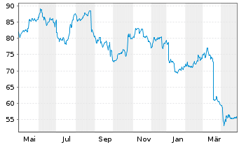 Chart Sodexo S.A. - 1 an