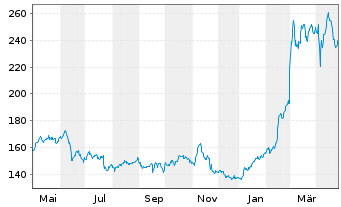 Chart THALES S.A. - 1 an