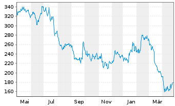 Chart Kering S.A. - 1 Year