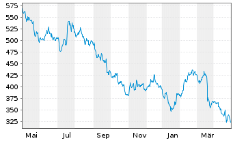 Chart Kering S.A. - 1 Year