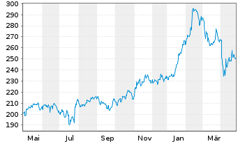 Chart EssilorLuxottica S.A. - 1 Year