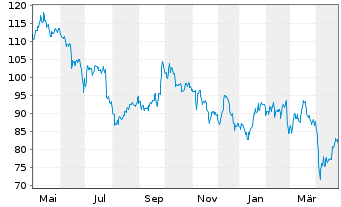 Chart SEB S.A. - 1 Year