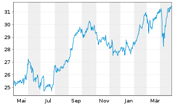 Chart Klépierre S.A. - 1 Year