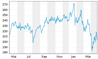 Chart Schneider Electric SE - 1 Year