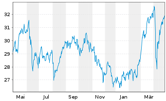 Chart Veolia Environnement S.A. - 1 Year