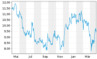 Chart OPmobility S.A. - 1 an