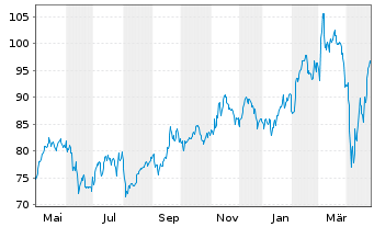 Chart Compagnie de Saint-Gobain S.A. - 1 Year