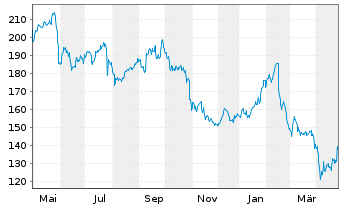 Chart Cap Gemini S.A. - 1 an