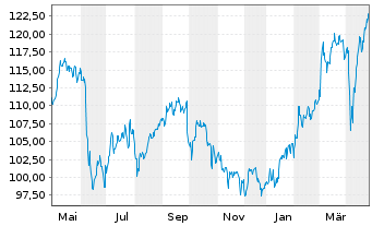 Chart VINCI S.A. - 1 Year