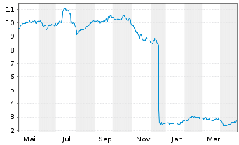 Chart Vivendi S.A. - 1 an