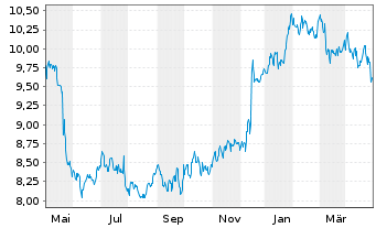 Chart Vivendi S.A. - 1 an