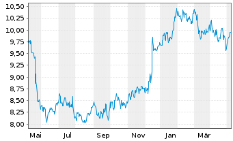 Chart Vivendi S.A. - 1 Jahr