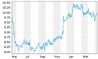 Chart Vivendi S.A. - 1 Year
