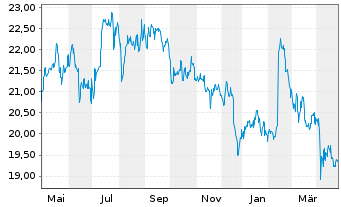 Chart Lagardère S.C.A. - 1 an