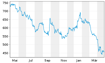 Chart Christian Dior SE - 1 an