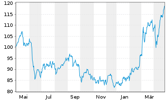 Chart Eiffage S.A. - 1 Year