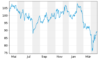 Chart Publicis Groupe S.A. - 1 an