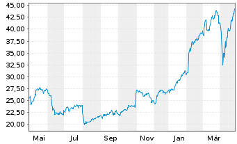 Chart Société Générale S.A. - 1 Year