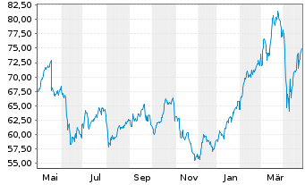 Chart BNP Paribas S.A. - 1 an