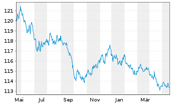 Chart Frankreich EO-Infl.Index-Lkd OAT 1999(29) - 1 Year