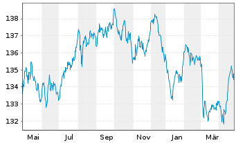 Chart France Télécom EO-Medium-Term Notes 03(33) - 1 Year