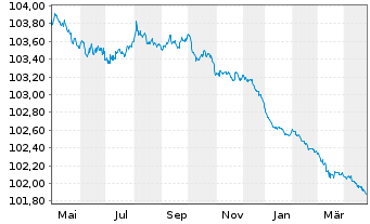 Chart Frankreich EO-OAT 1994(25) - 1 Year