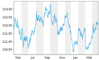 Chart Frankreich EO-OAT 1997(29) - 1 Year