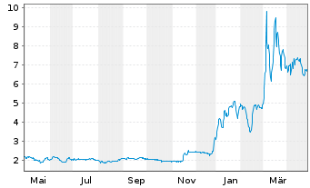 Chart Parrot S.A. - 1 an