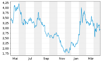 Chart Valneva SE - 1 an