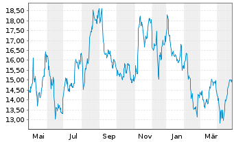 Chart Medincell S.A. - 1 an