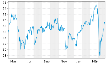 Chart Amundi S.A. - 1 Year