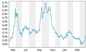 Chart Genfit S.A. - 1 an