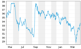 Chart Sword Group SE - 1 Year