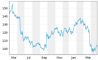 Chart Trigano S.A. - 1 Year