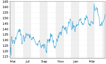 Chart Trigano S.A. - 1 Year