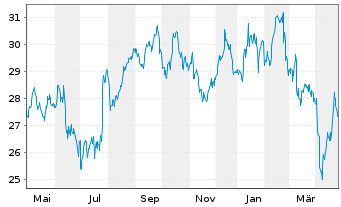 Chart Bureau Veritas SA - 1 Year