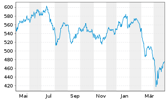 Chart Prevoir Gestion Actions Actions au Porteur o.N. - 1 an