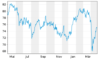 Chart Lyxor CAC 40 (DR) UCITS ETF - 1 Jahr