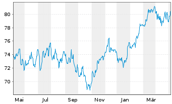Chart Lyxor CAC 40 (DR) UCITS ETF - 1 Jahr