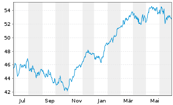 Chart Lyxor ETF EURO STOXX 50 - 1 Year