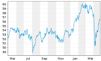 Chart Lyxor ETF EURO STOXX 50 - 1 Year