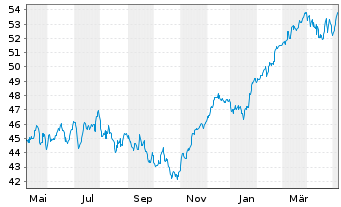 Chart Lyxor ETF EURO STOXX 50 - 1 Jahr