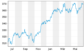Chart Lyxor ETF Dow Jones IA - 1 Year