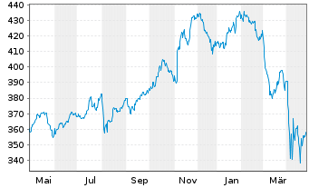 Chart Lyxor ETF Dow Jones IA - 1 an