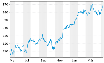 Chart Lyxor ETF Dow Jones IA - 1 an