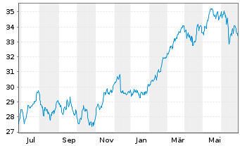 Chart Lyxor FTSE MIB (DR) UCITS ETF - 1 an