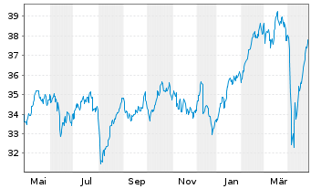 Chart Lyxor FTSE MIB (DR) UCITS ETF - 1 an