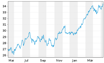 Chart Lyxor FTSE MIB (DR) UCITS ETF - 1 Year